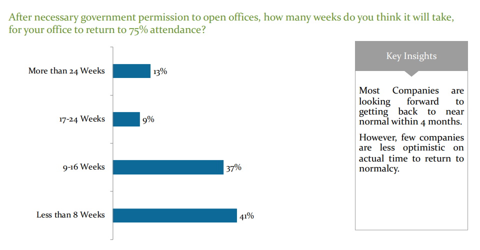 After necessary government permission to open offices, how many weeks do you think it will take, for your office to return to 75% attendance?