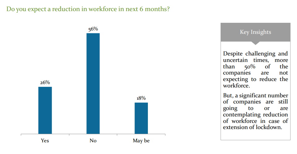 Do you expect a reduction in workforce in next 6 months?