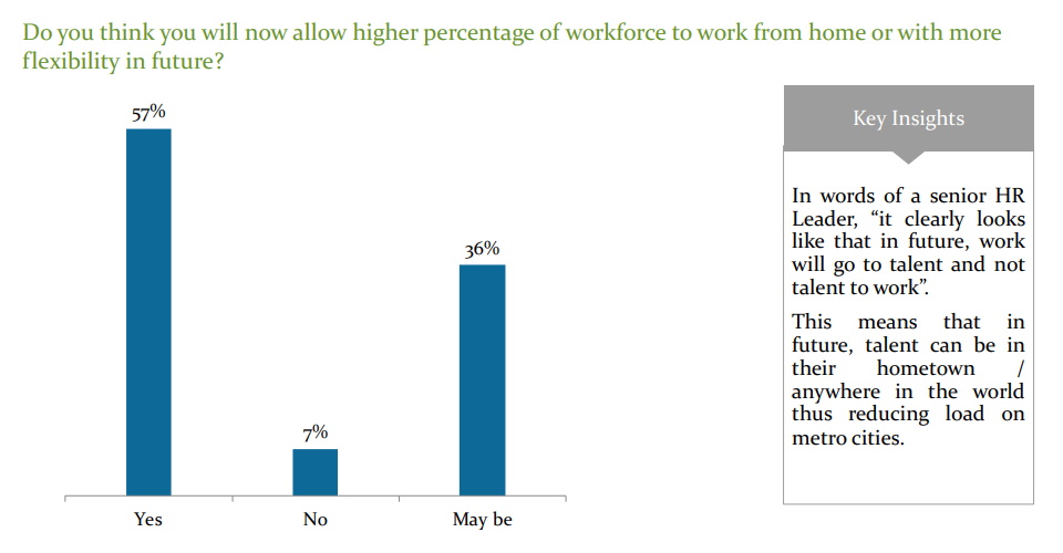 Do you think you will now allow higher percentage of workforce to work from home or with more flexibility in future?