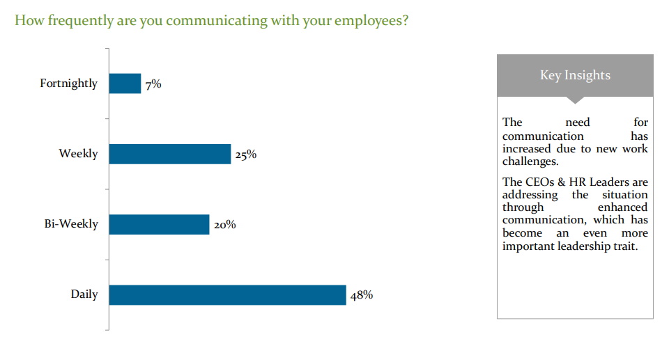 How frequently are you communicating with your employees?