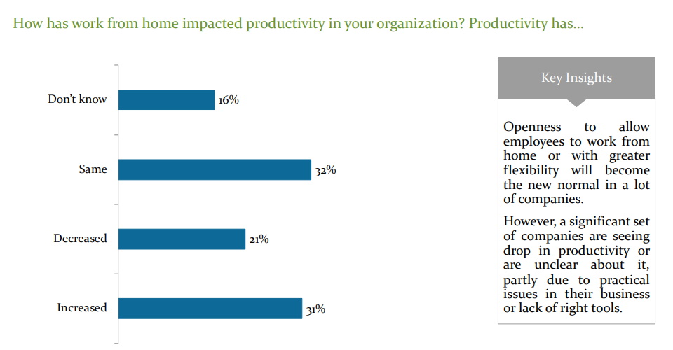 How has work from home impacted productivity in your organization?