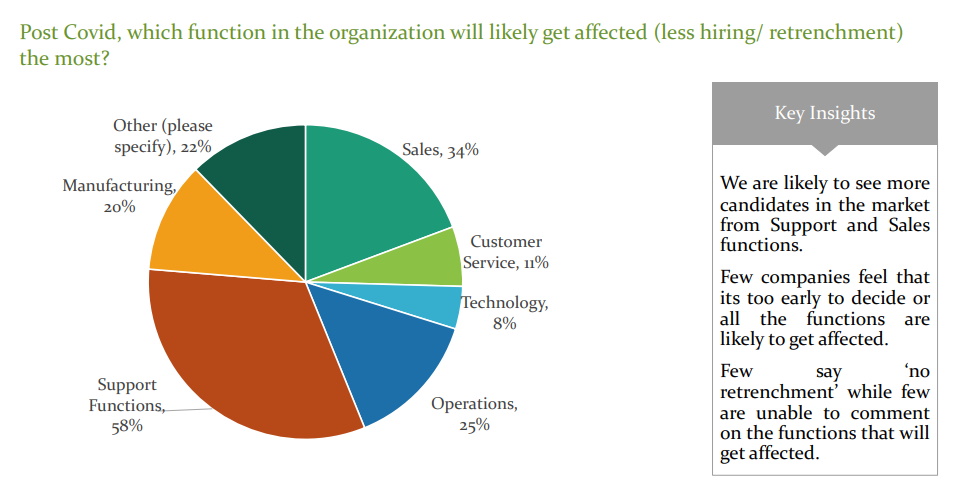 Post Covid, which function in the organization will likely get affected the most?