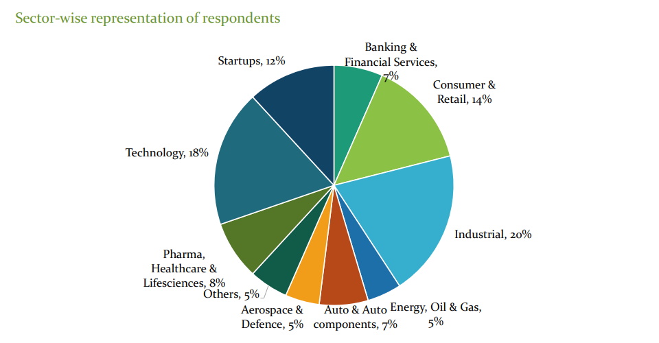 Sector-wise representation of respondents