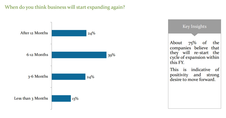 When do you think business will start expanding again?
